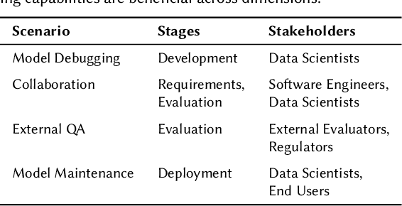 Figure 3 for Capabilities for Better ML Engineering