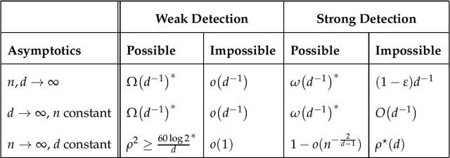 Figure 1 for Phase Transitions in the Detection of Correlated Databases