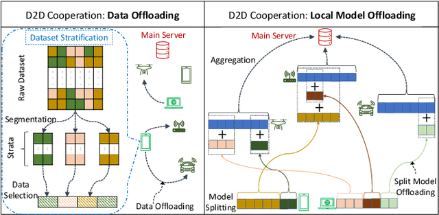 Figure 2 for Towards Cooperative Federated Learning over Heterogeneous Edge/Fog Networks