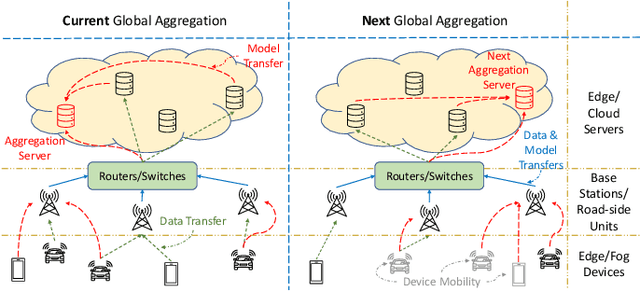 Figure 4 for Towards Cooperative Federated Learning over Heterogeneous Edge/Fog Networks