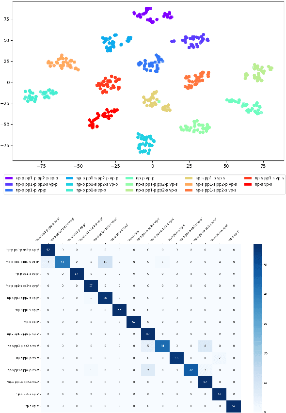 Figure 3 for Are there identifiable structural parts in the sentence embedding whole?