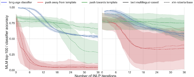Figure 3 for Counterfactually Probing Language Identity in Multilingual Models