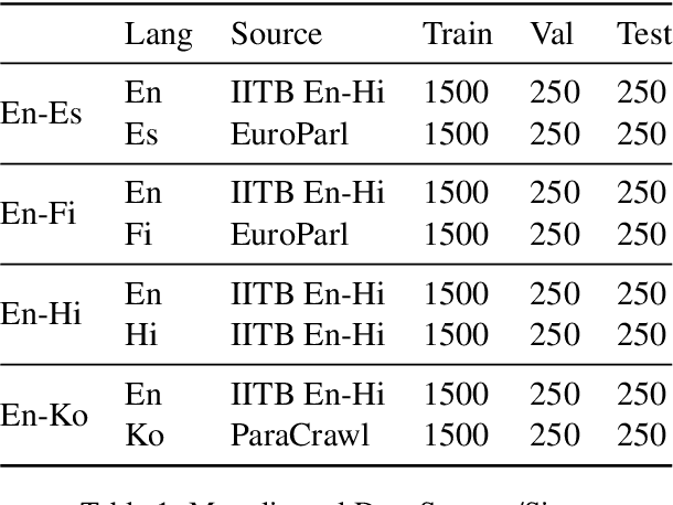 Figure 2 for Counterfactually Probing Language Identity in Multilingual Models