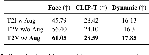 Figure 3 for PersonalVideo: High ID-Fidelity Video Customization without Dynamic and Semantic Degradation