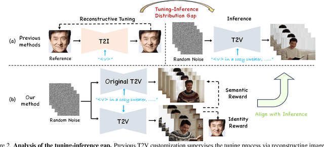 Figure 2 for PersonalVideo: High ID-Fidelity Video Customization without Dynamic and Semantic Degradation