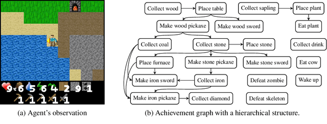 Figure 1 for Discovering Hierarchical Achievements in Reinforcement Learning via Contrastive Learning