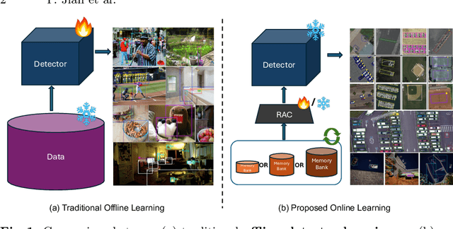 Figure 1 for Online Learning via Memory: Retrieval-Augmented Detector Adaptation