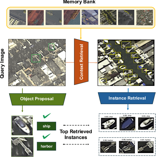 Figure 3 for Online Learning via Memory: Retrieval-Augmented Detector Adaptation