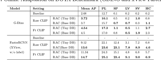 Figure 2 for Online Learning via Memory: Retrieval-Augmented Detector Adaptation