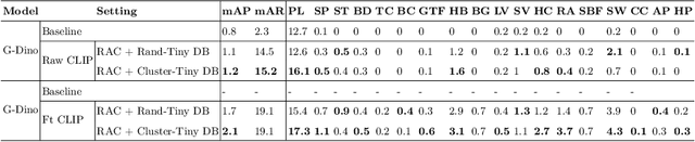 Figure 4 for Online Learning via Memory: Retrieval-Augmented Detector Adaptation