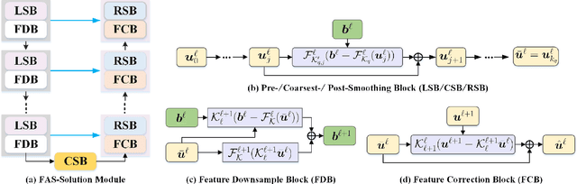 Figure 2 for FAS-UNet: A Novel FAS-driven Unet to Learn Variational Image Segmentation