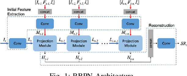 Figure 1 for RBPGAN: Recurrent Back-Projection GAN for Video Super Resolution