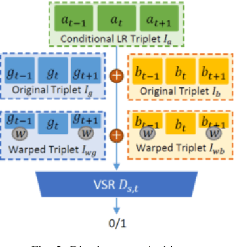 Figure 3 for RBPGAN: Recurrent Back-Projection GAN for Video Super Resolution