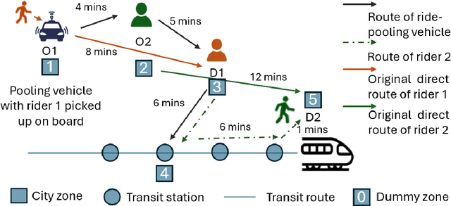 Figure 3 for Coordinating Ride-Pooling with Public Transit using Reward-Guided Conservative Q-Learning: An Offline Training and Online Fine-Tuning Reinforcement Learning Framework