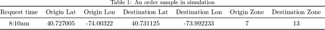 Figure 2 for Coordinating Ride-Pooling with Public Transit using Reward-Guided Conservative Q-Learning: An Offline Training and Online Fine-Tuning Reinforcement Learning Framework