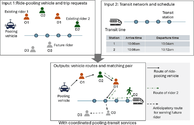 Figure 1 for Coordinating Ride-Pooling with Public Transit using Reward-Guided Conservative Q-Learning: An Offline Training and Online Fine-Tuning Reinforcement Learning Framework