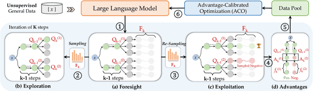 Figure 3 for Genius: A Generalizable and Purely Unsupervised Self-Training Framework For Advanced Reasoning