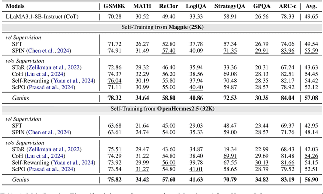 Figure 2 for Genius: A Generalizable and Purely Unsupervised Self-Training Framework For Advanced Reasoning