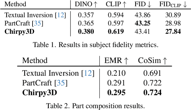 Figure 1 for Chirpy3D: Continuous Part Latents for Creative 3D Bird Generation