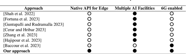 Figure 1 for Towards Cognitive Service Delivery on B5G through AIaaS Architecture