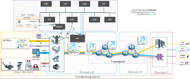Figure 2 for Towards Cognitive Service Delivery on B5G through AIaaS Architecture