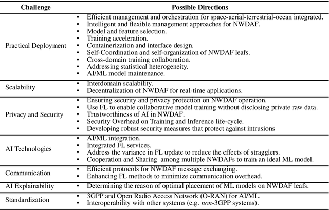 Figure 3 for Towards Cognitive Service Delivery on B5G through AIaaS Architecture