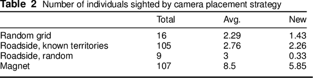 Figure 4 for Adapting the re-ID challenge for static sensors