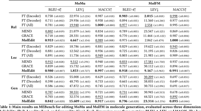 Figure 2 for MolEdit: Knowledge Editing for Multimodal Molecule Language Models