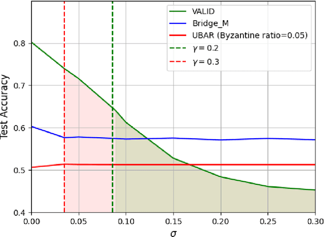 Figure 4 for VALID: a Validated Algorithm for Learning in Decentralized Networks with Possible Adversarial Presence