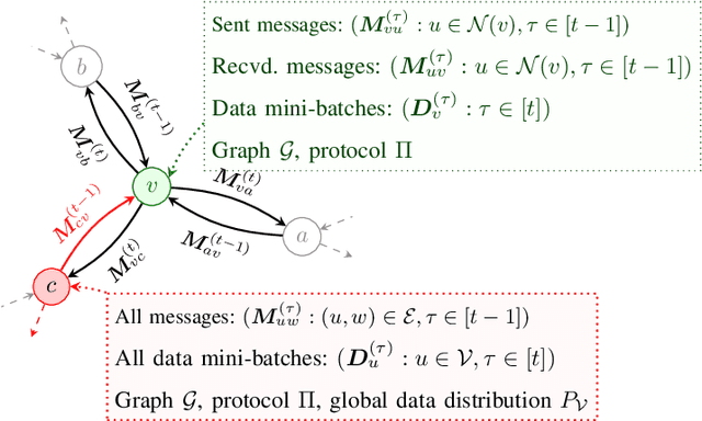 Figure 1 for VALID: a Validated Algorithm for Learning in Decentralized Networks with Possible Adversarial Presence