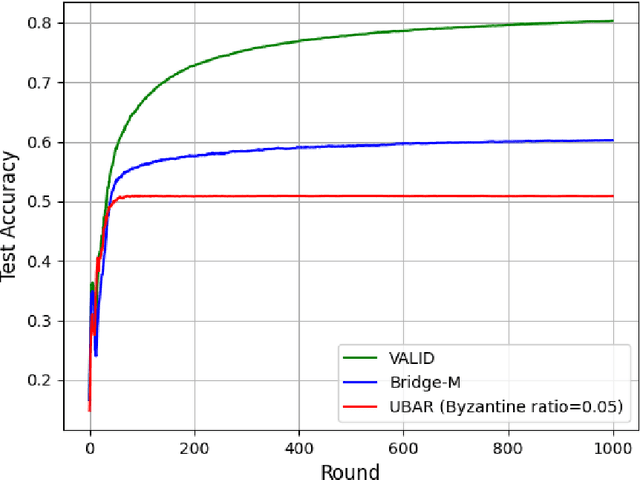 Figure 3 for VALID: a Validated Algorithm for Learning in Decentralized Networks with Possible Adversarial Presence