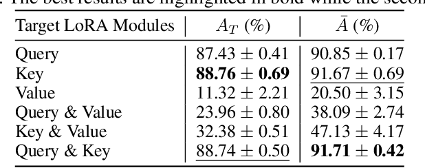 Figure 4 for Parameter Efficient Continual Learning with Dynamic Low-Rank Adaptation