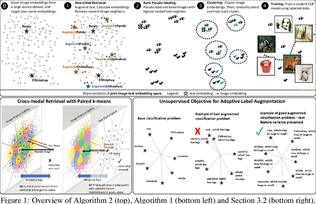 Figure 1 for A Data Centric Approach for Unsupervised Domain Generalization via Retrieval from Web Scale Multimodal Data