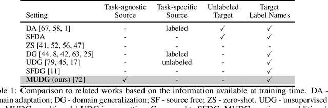 Figure 2 for A Data Centric Approach for Unsupervised Domain Generalization via Retrieval from Web Scale Multimodal Data