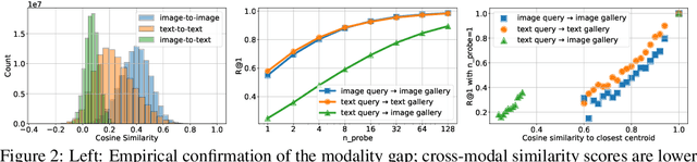 Figure 3 for A Data Centric Approach for Unsupervised Domain Generalization via Retrieval from Web Scale Multimodal Data