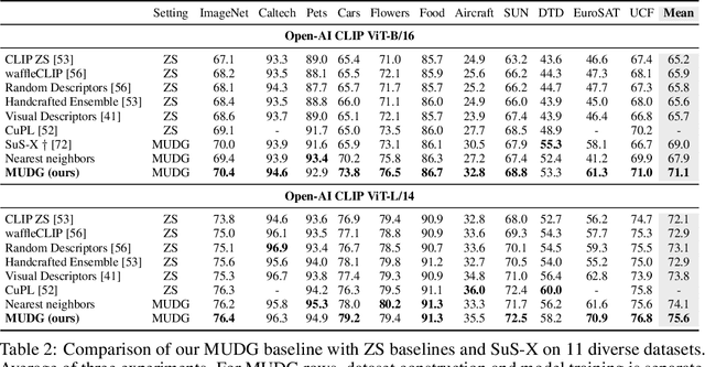 Figure 4 for A Data Centric Approach for Unsupervised Domain Generalization via Retrieval from Web Scale Multimodal Data
