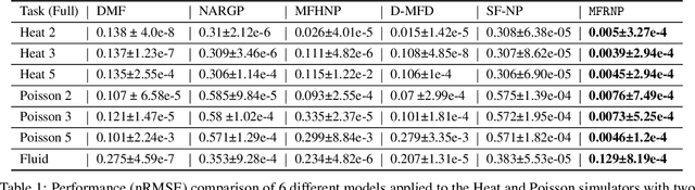 Figure 2 for Multi-Fidelity Residual Neural Processes for Scalable Surrogate Modeling