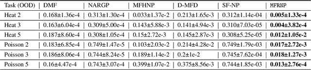 Figure 3 for Multi-Fidelity Residual Neural Processes for Scalable Surrogate Modeling