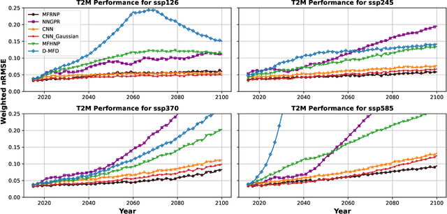 Figure 4 for Multi-Fidelity Residual Neural Processes for Scalable Surrogate Modeling