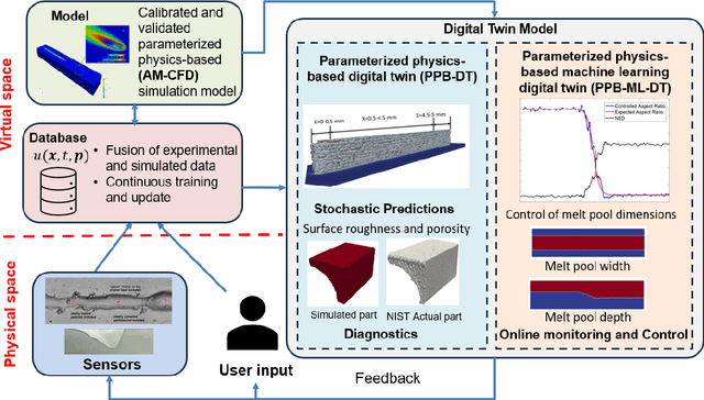 Figure 1 for Statistical Parameterized Physics-Based Machine Learning Digital Twin Models for Laser Powder Bed Fusion Process