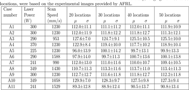 Figure 2 for Statistical Parameterized Physics-Based Machine Learning Digital Twin Models for Laser Powder Bed Fusion Process