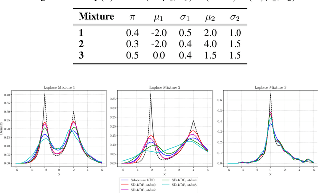Figure 2 for Score-Debiased Kernel Density Estimation