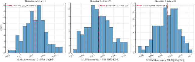 Figure 3 for Score-Debiased Kernel Density Estimation