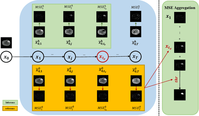 Figure 1 for AnoFPDM: Anomaly Segmentation with Forward Process of Diffusion Models for Brain MRI