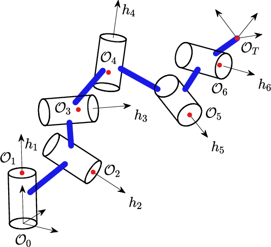 Figure 1 for Canonical Subproblems for Robot Inverse Kinematics