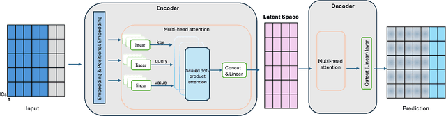 Figure 2 for Generative forecasting of brain activity enhances Alzheimer's classification and interpretation