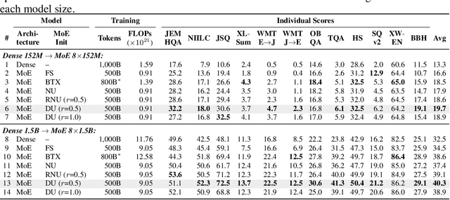 Figure 2 for Drop-Upcycling: Training Sparse Mixture of Experts with Partial Re-initialization