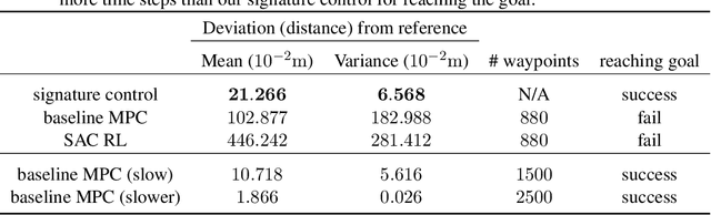 Figure 2 for Signatures Meet Dynamic Programming: Generalizing Bellman Equations for Trajectory Following