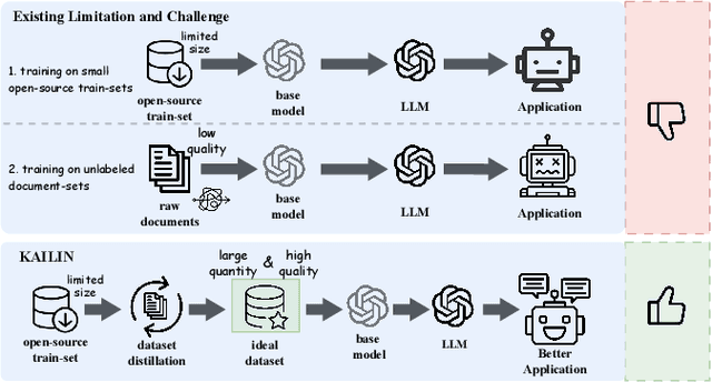 Figure 1 for Knowledge Hierarchy Guided Biological-Medical Dataset Distillation for Domain LLM Training