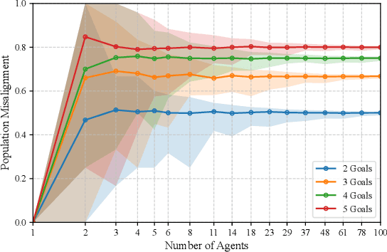Figure 3 for Quantifying Misalignment Between Agents